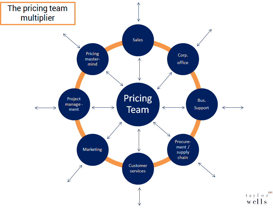 The-pricing-team-multiplier